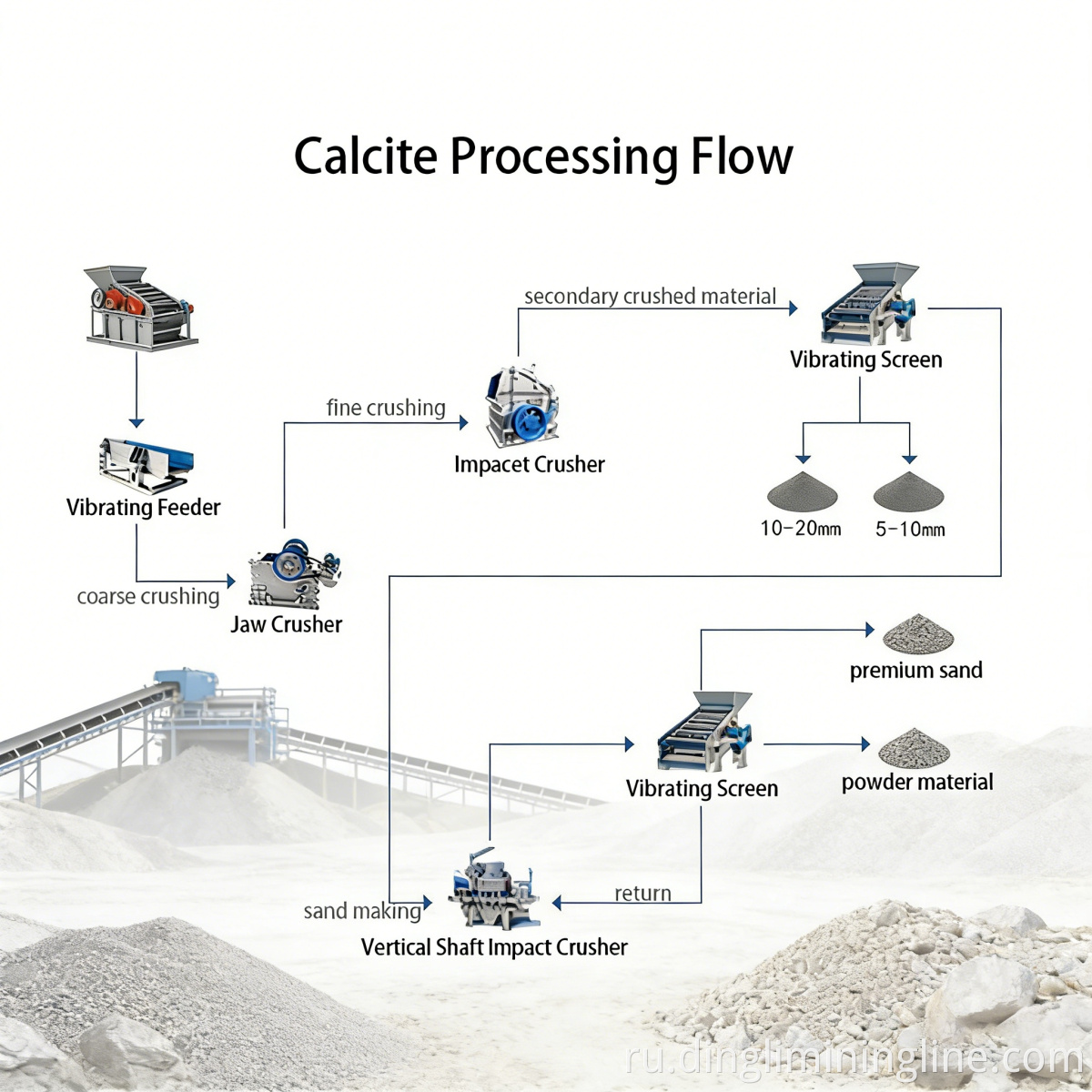 Calcite Crushing Line